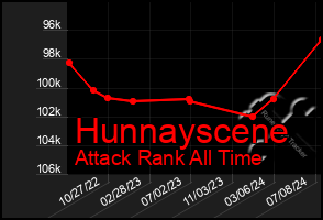 Total Graph of Hunnayscene