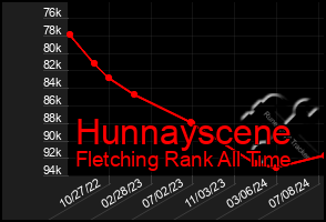 Total Graph of Hunnayscene