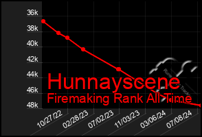 Total Graph of Hunnayscene