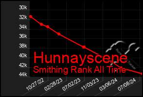 Total Graph of Hunnayscene