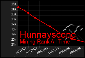 Total Graph of Hunnayscene