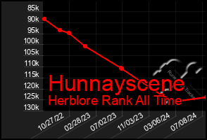 Total Graph of Hunnayscene