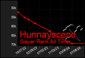 Total Graph of Hunnayscene