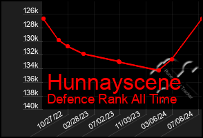 Total Graph of Hunnayscene