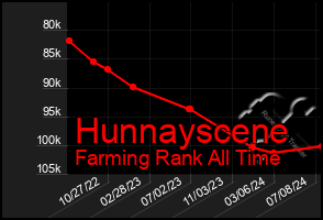 Total Graph of Hunnayscene