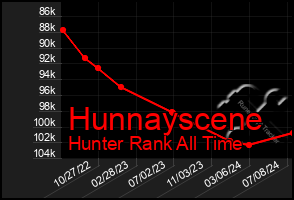 Total Graph of Hunnayscene