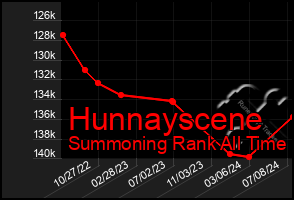 Total Graph of Hunnayscene