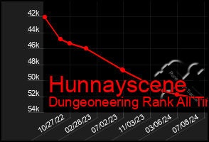 Total Graph of Hunnayscene