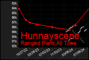 Total Graph of Hunnayscene