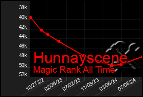 Total Graph of Hunnayscene