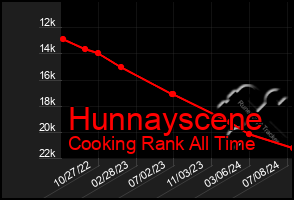 Total Graph of Hunnayscene