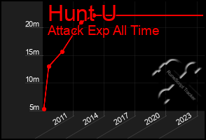 Total Graph of Hunt U