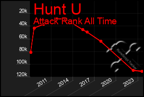 Total Graph of Hunt U