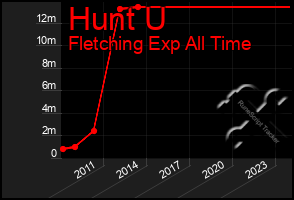 Total Graph of Hunt U