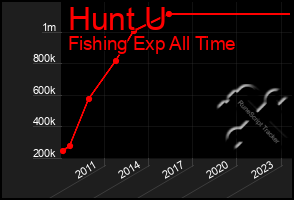 Total Graph of Hunt U