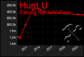 Total Graph of Hunt U