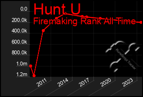 Total Graph of Hunt U