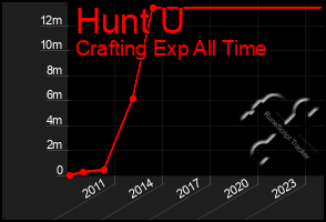 Total Graph of Hunt U