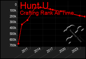 Total Graph of Hunt U