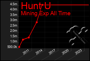 Total Graph of Hunt U