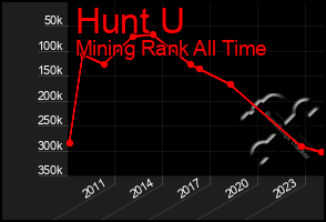 Total Graph of Hunt U