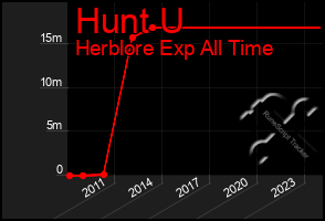 Total Graph of Hunt U