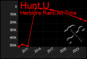 Total Graph of Hunt U