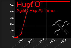 Total Graph of Hunt U