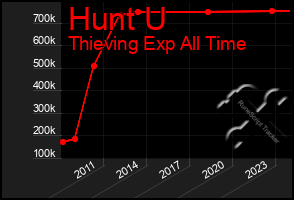 Total Graph of Hunt U