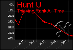 Total Graph of Hunt U