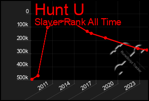 Total Graph of Hunt U