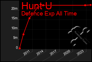 Total Graph of Hunt U