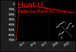 Total Graph of Hunt U