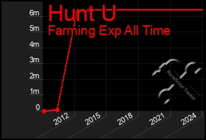 Total Graph of Hunt U