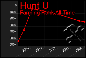 Total Graph of Hunt U