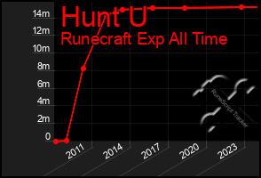 Total Graph of Hunt U