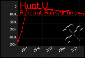 Total Graph of Hunt U