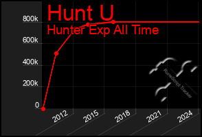 Total Graph of Hunt U