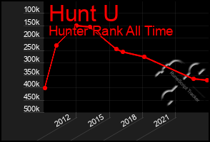 Total Graph of Hunt U