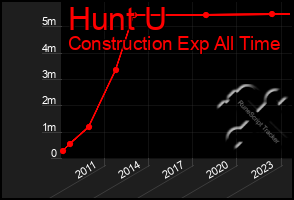 Total Graph of Hunt U