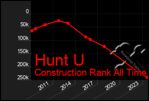 Total Graph of Hunt U
