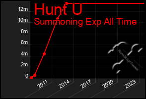 Total Graph of Hunt U