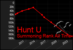 Total Graph of Hunt U