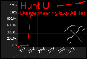 Total Graph of Hunt U