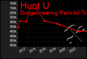 Total Graph of Hunt U