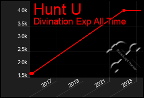 Total Graph of Hunt U