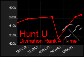 Total Graph of Hunt U