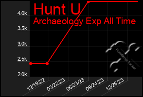 Total Graph of Hunt U