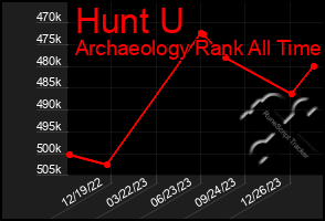 Total Graph of Hunt U