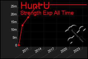 Total Graph of Hunt U